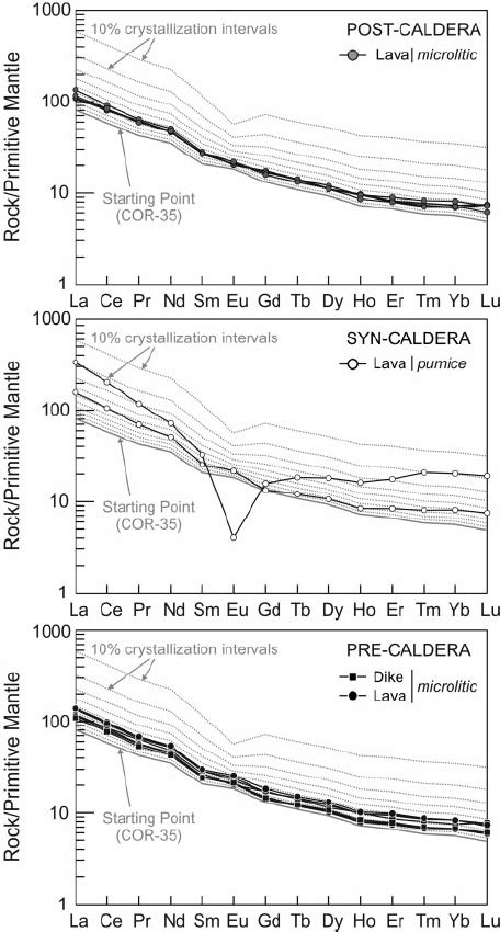 Primitive Mantle Mcdonough Sun Normalized Ree Patterns For