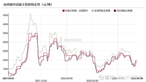 双焦：焦化利润高位，焦企复产加快 焦煤观点小结 核心观点：中性 焦煤市场成交尚可，各煤种节前经历快速回涨后目前部分煤种补涨；蒙煤市场情绪好转