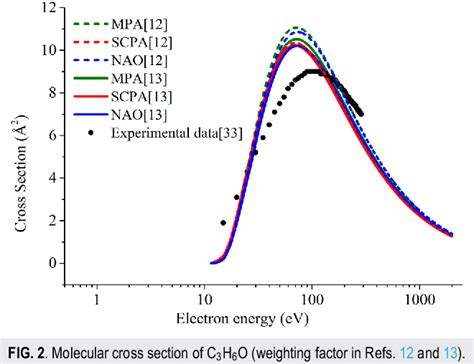 Figure From Theoretical Calculation Of Total Electron Impact