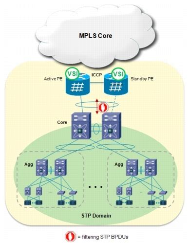 High Scale Data Center Interconnect Lan Extension Using Mc Lag To Vpls