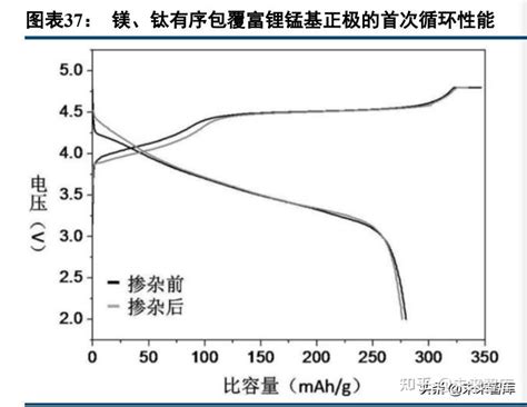 锂电正极材料行业深度报告：富锂锰基氧化物，层状结构正极寻梦 知乎