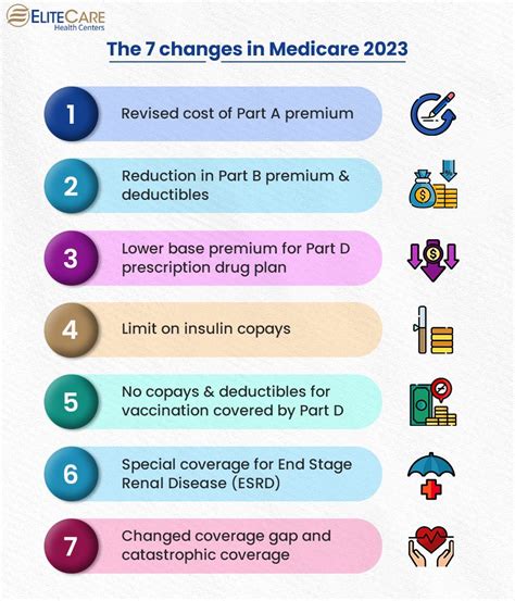 Know These Latest Updates About Medicare Before Aep 2023