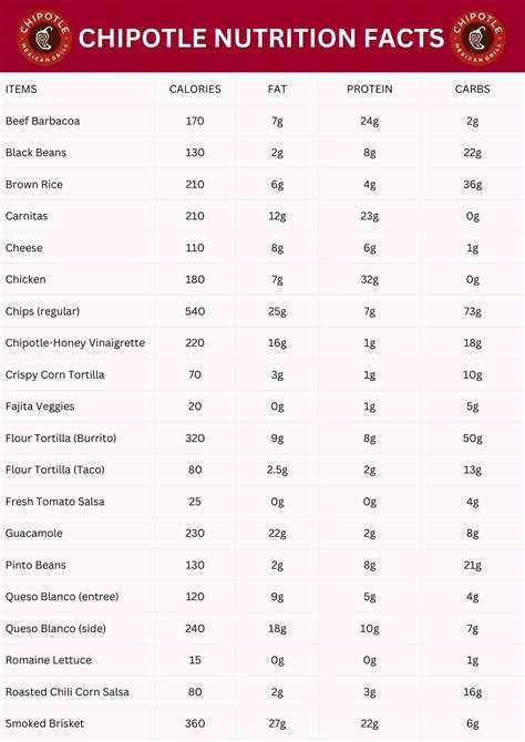 Chipotle Nutrition Information 7