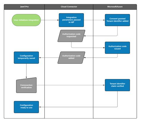 Azure Ad Integration Jamf Pro Documentation Jamf