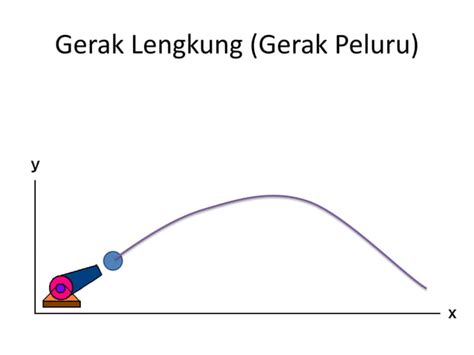 Gerak Lurus Materi Gaya Dan Gerak Ppt Kelas 7 SMP PPT