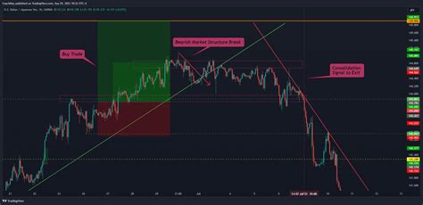 OANDA USDJPY Chart Image By CoachMax TradingView