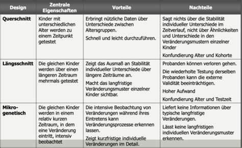 Methoden Der Entwicklungspsychologie Karteikarten Quizlet