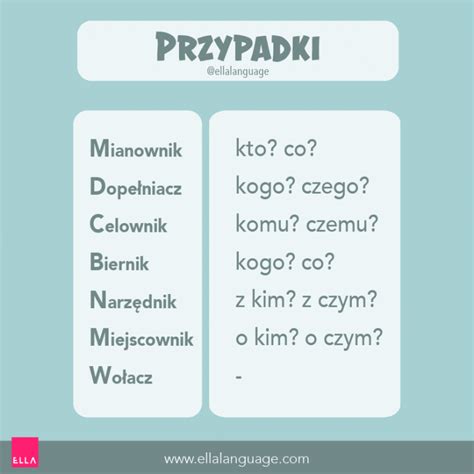 Grammatical Cases in Polish Mianownik dopełniacz ELLA