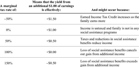 Meanings Of Some Marginal Tax Rates Download Table