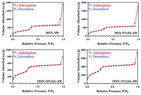 Bet Analysis Nitrogen Adsorption Desorption Isotherms Measured At 7735 K Download Scientific