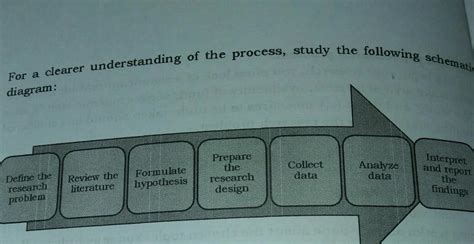 A Arrange The Following Steps To Illustrate The Research Process Use