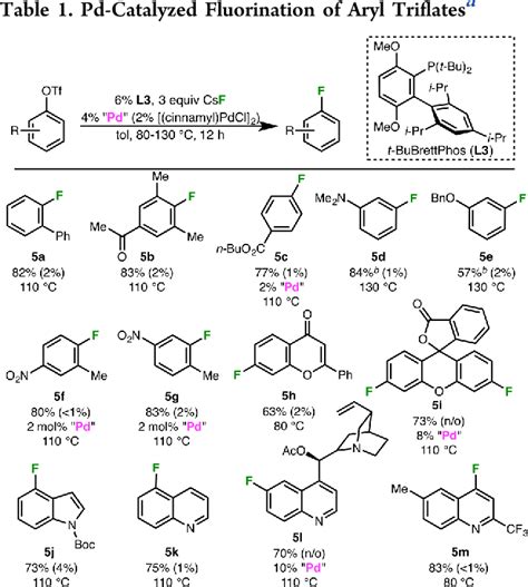 Table From The Evolution Of Pd Pdii Catalyzed Aromatic Fluorination