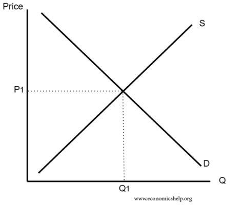 A Supply And Demand Graph