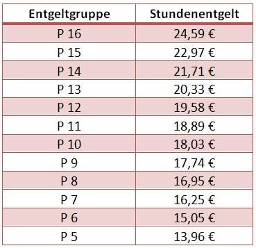 TVöD P Pflege Entgeltordnung für Beschäftigte im kommunalen Bereich