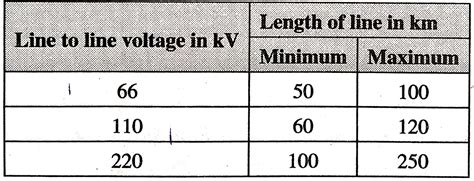 Selection Of Voltage For High Voltage Transmission Lines