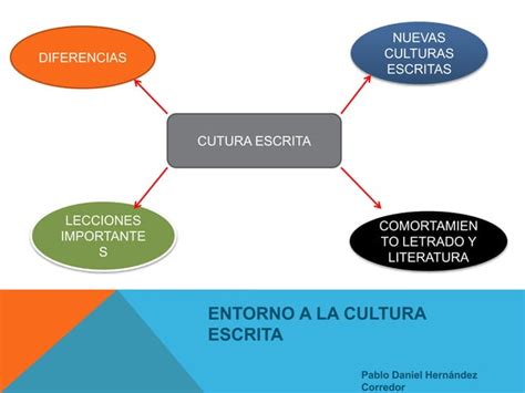 Entorno A La Cultura Escrita Ppt