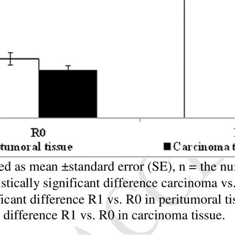 Concentration Of Total Matrix Metalloproteinase 9 In Peritumoral And Download Scientific