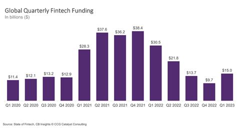 Fintech Funding Rebounds In Q1 CCG Catalyst