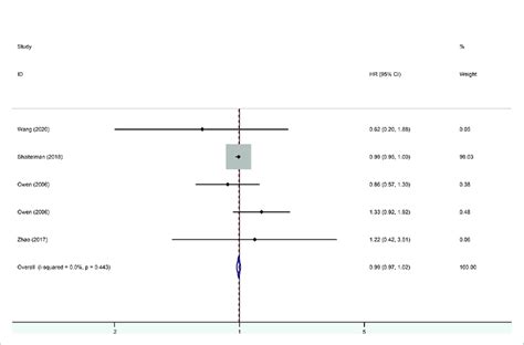 Forest Plot Of Hypofractionated Radiotherapy Hfrt Vs Conventional Download Scientific