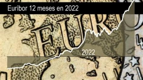 El Euríbor de hoy se dispara al 3 05 su nivel más alto desde