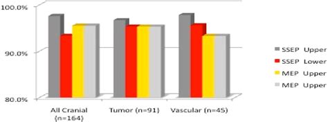 Success Rate Of Obtaining Baseline Somatosensory And Motor E