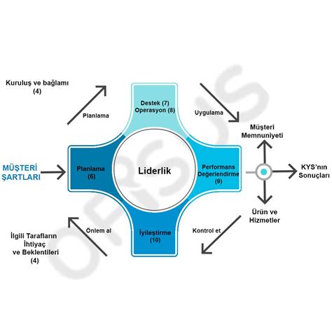 Iso Kalite Y Netim Sistemi Dan Manl Ofisus Dan Manl K