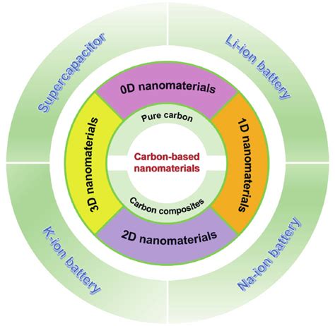 Design And Synthesis Of Carbon Based Nanomaterials For Electrochemical