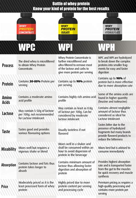 Types Of Whey Protein