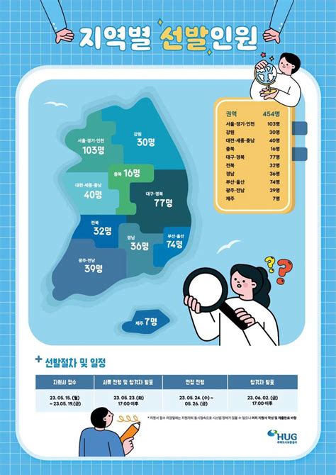 국토교통부 Hug 주택도시보증공사 2023년도 도시재생 청년인턴십일경험 수련생 선발 공고 ~519 공모전 대외