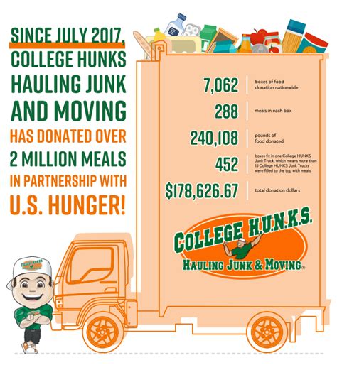 College Hunks Hauling Junk And Moving Franchise For Sale On Bizquest