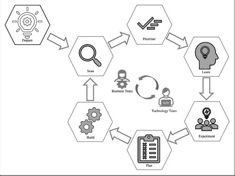 Figure 1 From The Benefits Of Agile Digital Transformation To