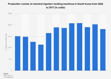 South Korea Chemical Injection Molding Machine Production Volume