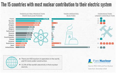 Infographics Nuclear Energy In The World Foro Nuclear