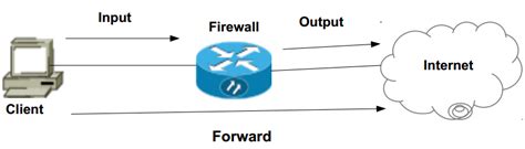 Cara Setting Firewall Filter Rules Mikrotik Lengkap Mudah Topologi