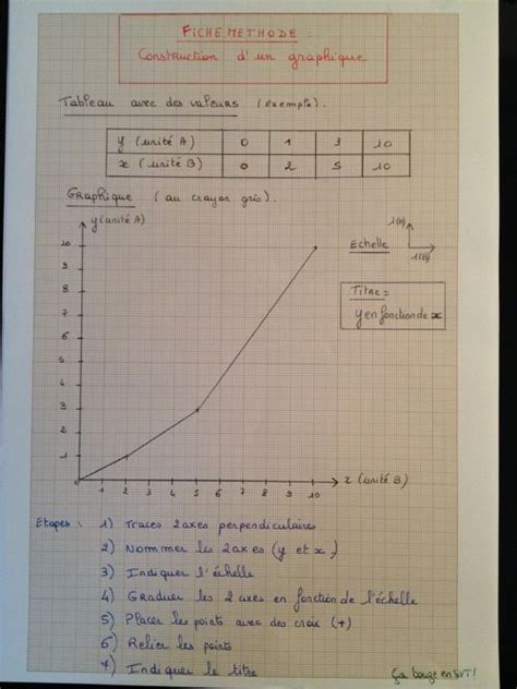 Graphique En Svt Fiche Methode N Lire Et Decrire Un Graphique