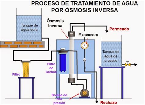 Diagrama Esquema Osmosis Inversa