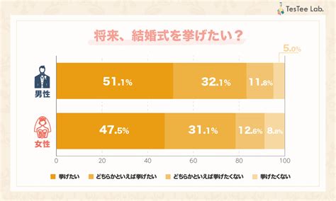 女性の3割は結婚願望なし？若者の結婚離れの実態とは？若年層結婚調査