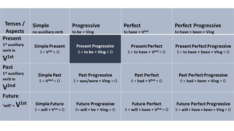 Present Progressive Tense Chart