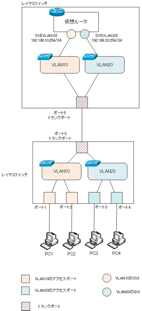 レイヤ3スイッチによるvlan間ルーティング Vlanvirtual Lanの仕組み ネットワークのおべんきょしませんか？