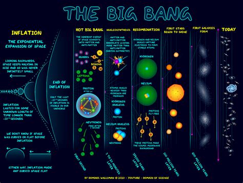 A Big Bang Infographic Watch The Video