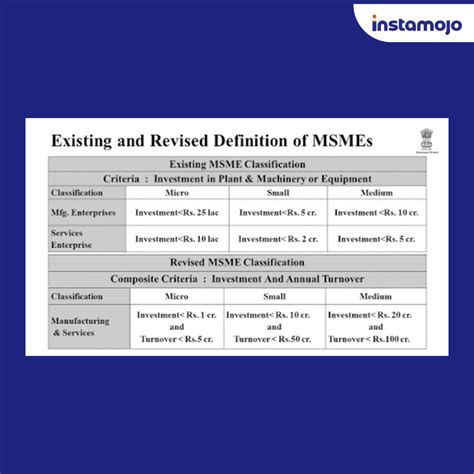 How To Register Your Msme With Uam Process Eligibility Documents