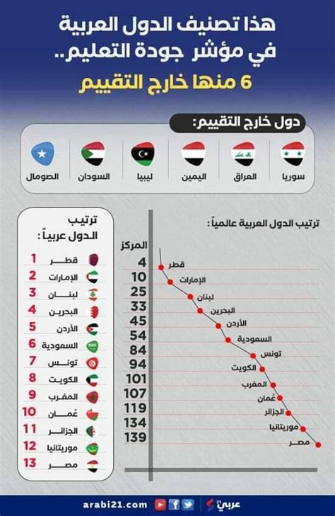 ترتيب مصر في التعليم عالميا ووردز