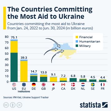 Chart The Countries Committing The Most Aid To Ukraine Statista