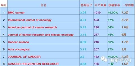 肿瘤方向领域3 4分梳理 知乎