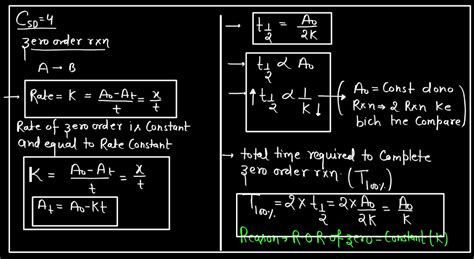 Zero Order Reaction - Definition, Graph, Equation, Derivation