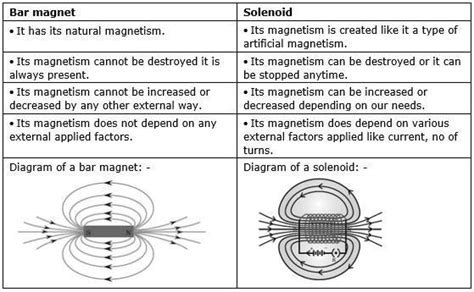 Difference Between Bar Magnet And Solenoid Brainly In