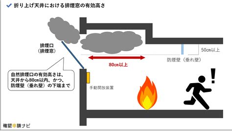 【排煙設備】排煙窓の設置基準｜天井高3mの室における緩和も図解 確認申請ナビ