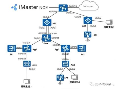 Hcie必做实验之cloudcampus Vxlan 虚拟化园区网络方案部署 知乎