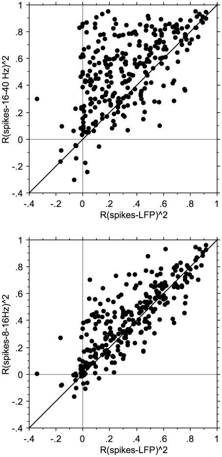 The Correlation Coefficients Are Shown With Sign Preserved Between