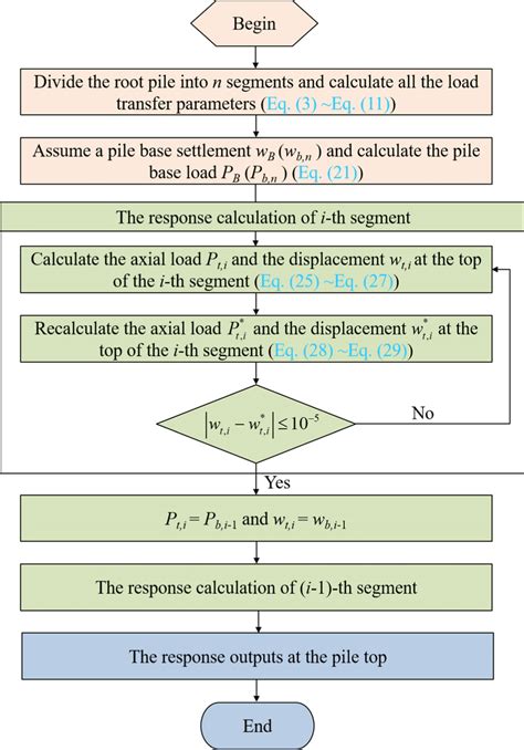 The Flowchart For The Iterative Calculation Process Download Scientific Diagram